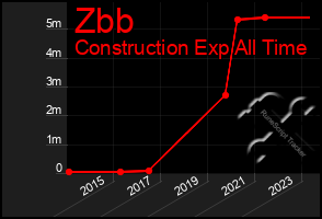Total Graph of Zbb