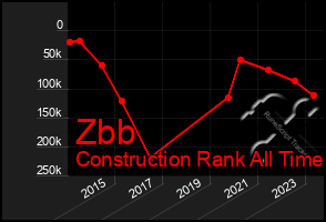 Total Graph of Zbb