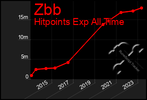 Total Graph of Zbb