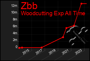 Total Graph of Zbb