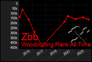 Total Graph of Zbb
