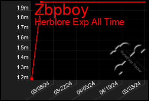 Total Graph of Zbpboy