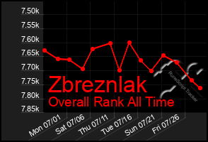 Total Graph of Zbreznlak