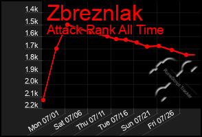 Total Graph of Zbreznlak