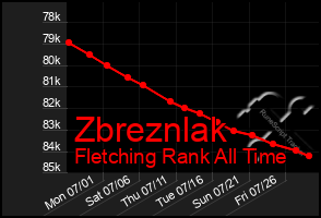 Total Graph of Zbreznlak