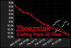 Total Graph of Zbreznlak