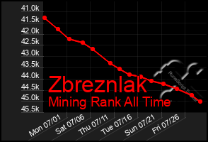 Total Graph of Zbreznlak