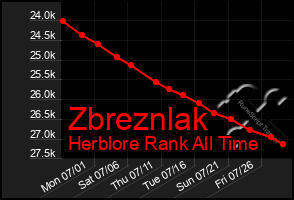 Total Graph of Zbreznlak