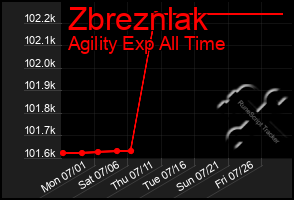 Total Graph of Zbreznlak