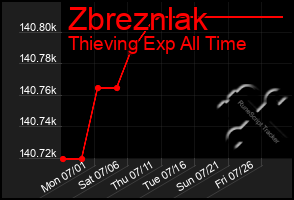 Total Graph of Zbreznlak