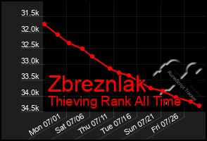 Total Graph of Zbreznlak