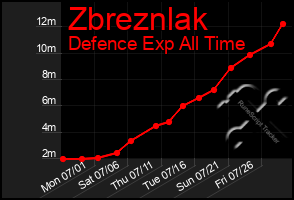 Total Graph of Zbreznlak