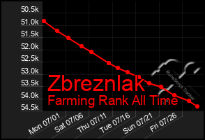 Total Graph of Zbreznlak