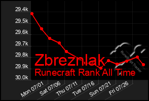 Total Graph of Zbreznlak