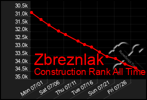 Total Graph of Zbreznlak