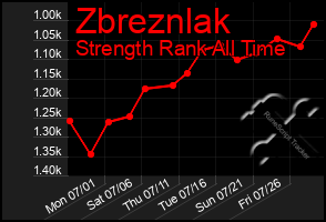 Total Graph of Zbreznlak