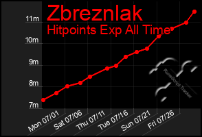 Total Graph of Zbreznlak