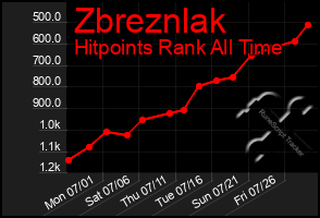 Total Graph of Zbreznlak