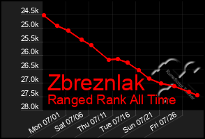 Total Graph of Zbreznlak