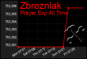 Total Graph of Zbreznlak