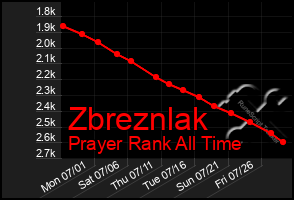 Total Graph of Zbreznlak