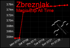 Total Graph of Zbreznlak