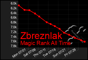 Total Graph of Zbreznlak