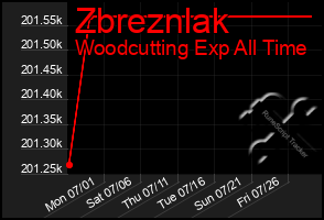 Total Graph of Zbreznlak