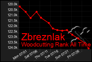 Total Graph of Zbreznlak