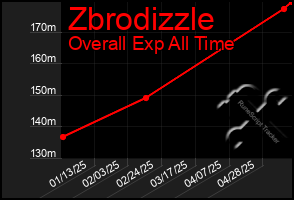 Total Graph of Zbrodizzle