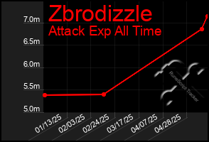 Total Graph of Zbrodizzle