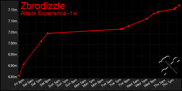 Last 7 Days Graph of Zbrodizzle
