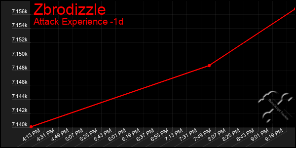 Last 24 Hours Graph of Zbrodizzle