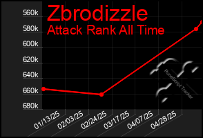 Total Graph of Zbrodizzle