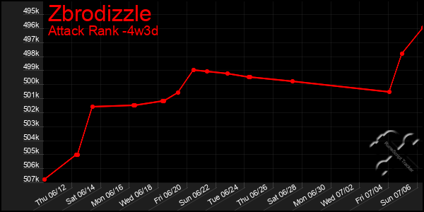 Last 31 Days Graph of Zbrodizzle