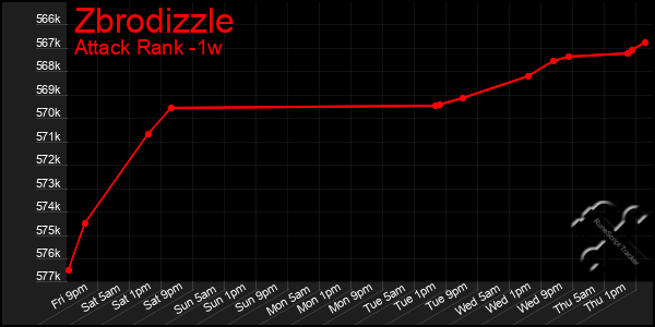 Last 7 Days Graph of Zbrodizzle