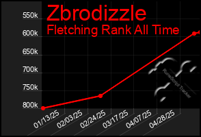 Total Graph of Zbrodizzle