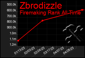 Total Graph of Zbrodizzle