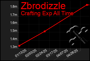 Total Graph of Zbrodizzle