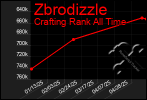 Total Graph of Zbrodizzle