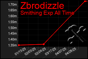 Total Graph of Zbrodizzle