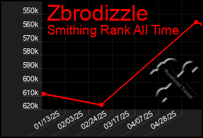 Total Graph of Zbrodizzle