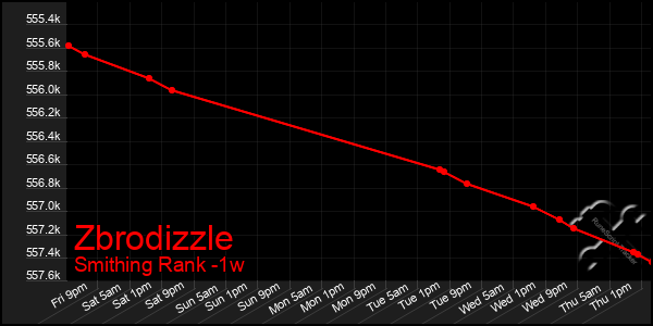 Last 7 Days Graph of Zbrodizzle