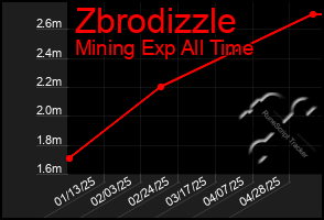 Total Graph of Zbrodizzle