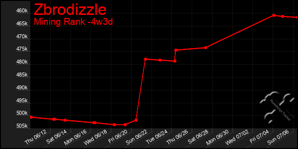 Last 31 Days Graph of Zbrodizzle