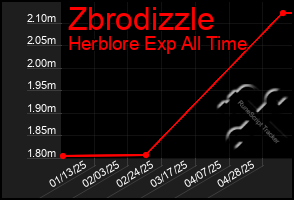 Total Graph of Zbrodizzle