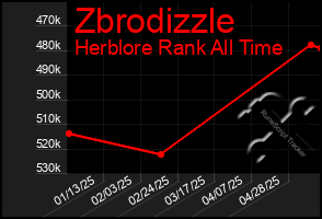 Total Graph of Zbrodizzle