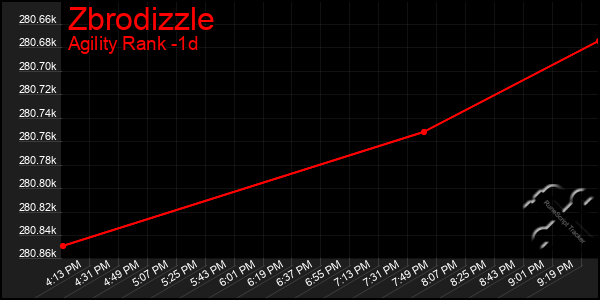 Last 24 Hours Graph of Zbrodizzle