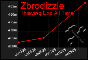 Total Graph of Zbrodizzle