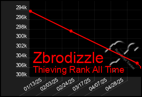 Total Graph of Zbrodizzle